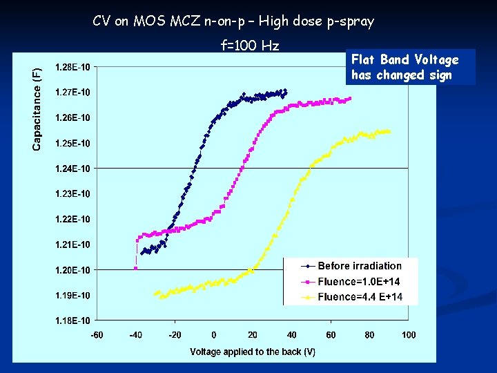 CV on MOS MCZ n-on-p – High dose p-spray f=100 Hz Flat Band Voltage