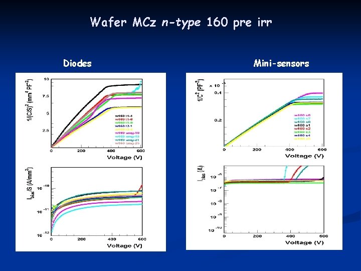 Wafer MCz n-type 160 pre irr Diodes Mini-sensors 