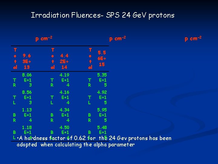 Irradiation Fluences- SPS 24 Ge. V protons p cm-2 T o t al 9.