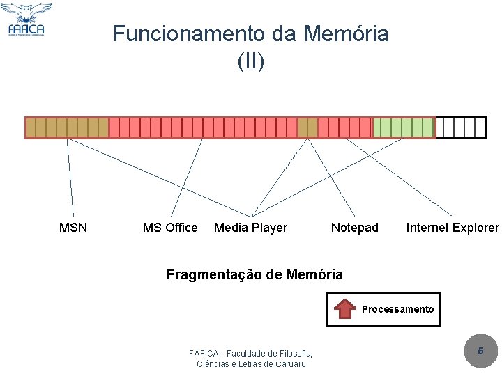 Funcionamento da Memória (II) MSN MS Office Media Player Notepad Internet Explorer Fragmentação de