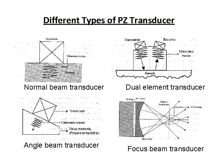 Different Types of PZ Transducer Normal beam transducer Dual element transducer Angle beam transducer