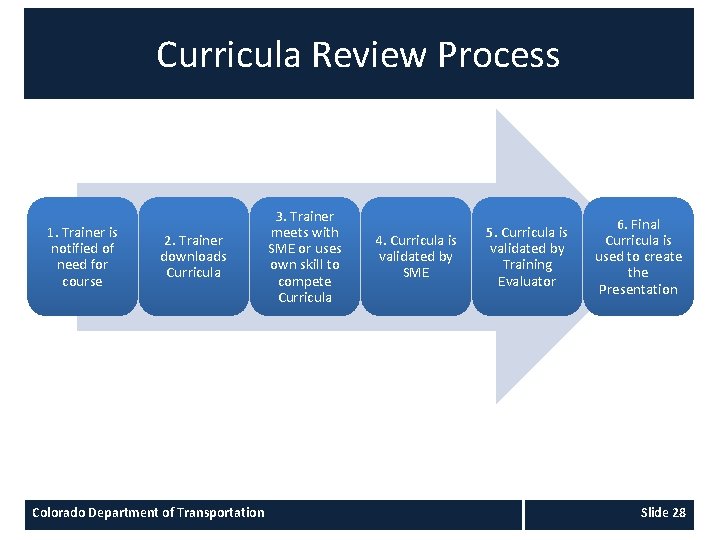 Curricula Review Process 1. Trainer is notified of need for course 2. Trainer downloads