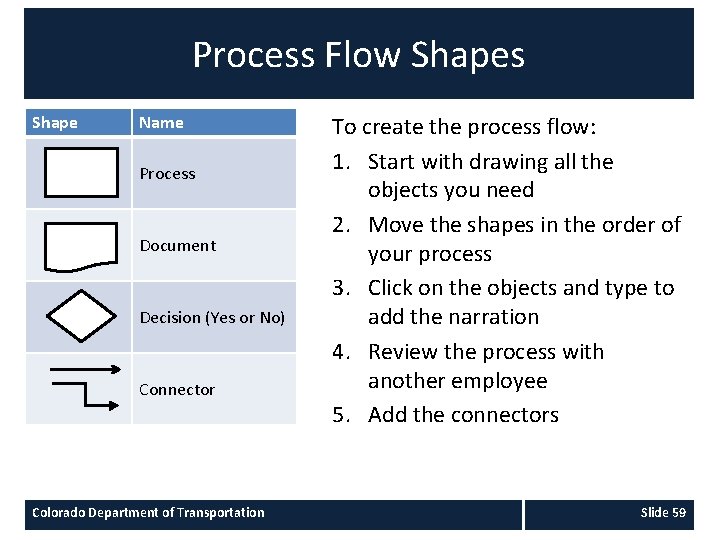 Process Flow Shapes Shape Name Process Document Decision (Yes or No) Connector Colorado Department