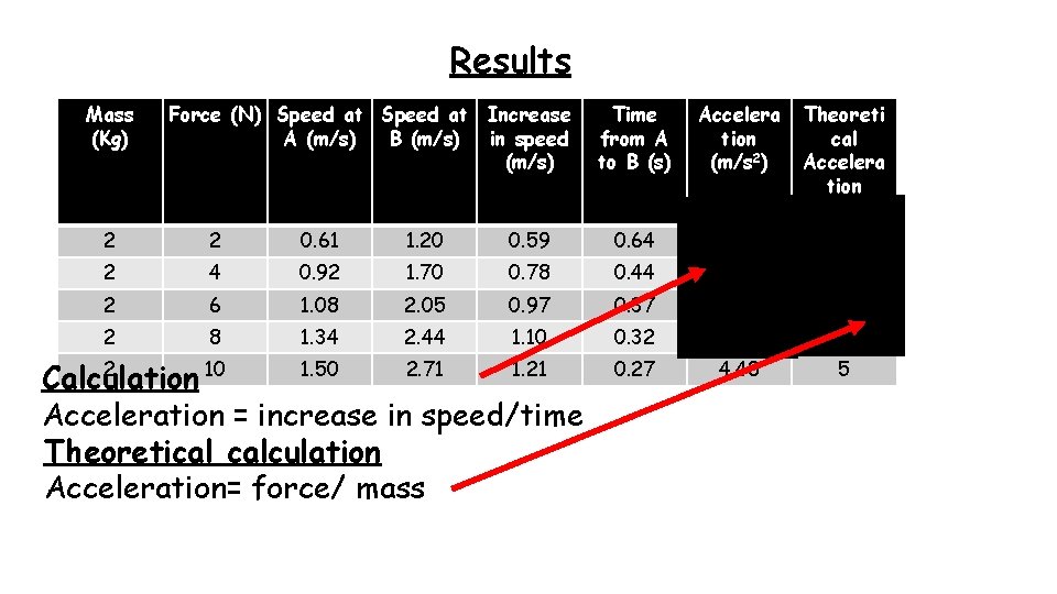 Results Mass (Kg) Force (N) Speed at Increase A (m/s) B (m/s) in speed