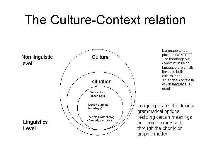 The Culture-Context relation Non linguistic level Culture situation Language takes place in CONTEXT The