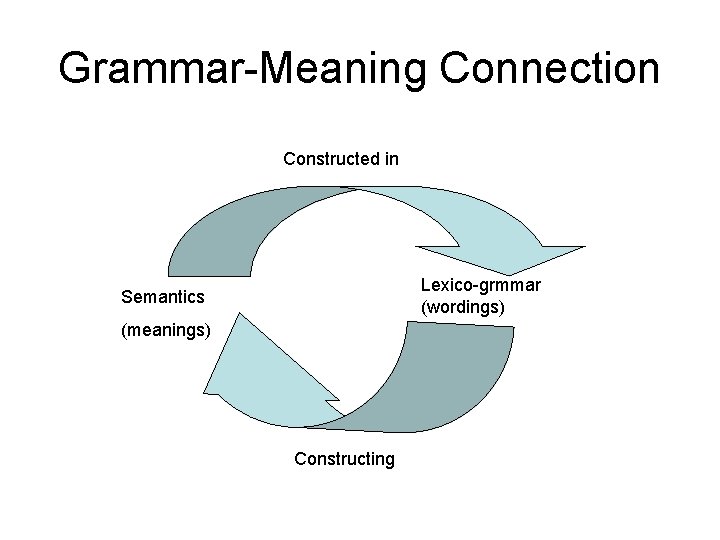 Grammar-Meaning Connection Constructed in Lexico-grmmar (wordings) Semantics (meanings) Constructing 