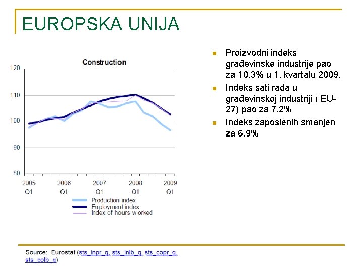 EUROPSKA UNIJA n n n Proizvodni indeks građevinske industrije pao za 10. 3% u