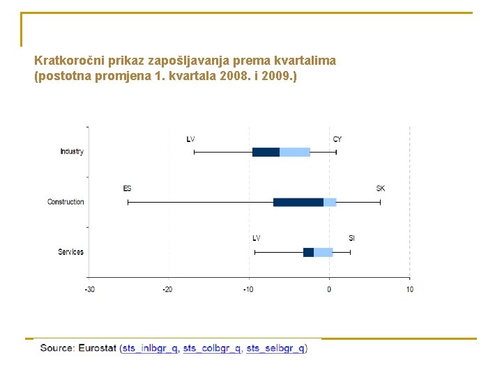 Kratkoročni prikaz zapošljavanja prema kvartalima (postotna promjena 1. kvartala 2008. i 2009. ) 