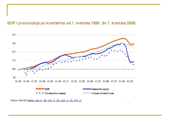 BDP i proizvodnja po kvartalima od 1. kvartala 1995. do 1. kvartala 2009. 