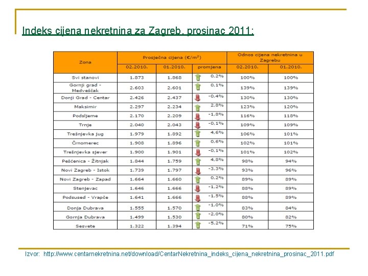 Indeks cijena nekretnina za Zagreb, prosinac 2011: Izvor: http: //www. centarnekretnina. net/download/Centar. Nekretnina_indeks_cijena_nekretnina_prosinac_2011. pdf