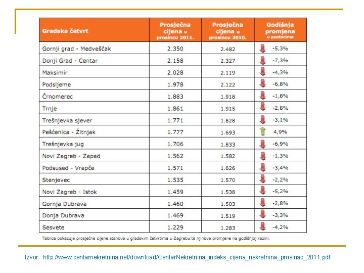 Izvor: http: //www. centarnekretnina. net/download/Centar. Nekretnina_indeks_cijena_nekretnina_prosinac_2011. pdf 