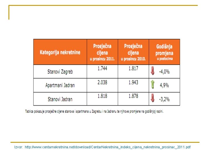 Izvor: http: //www. centarnekretnina. net/download/Centar. Nekretnina_indeks_cijena_nekretnina_prosinac_2011. pdf 