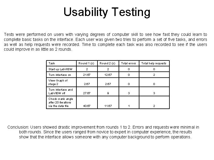 Usability Testing Tests were performed on users with varying degrees of computer skill to