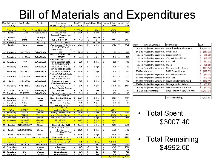 Bill of Materials and Expenditures • Total Spent $3007. 40 • Total Remaining $4992.
