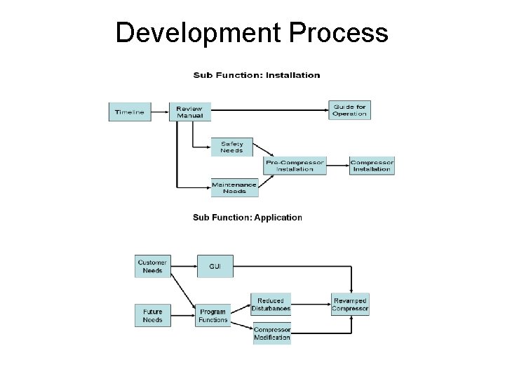 Development Process 