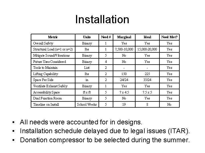 Installation Metric Units Need # Marginal Ideal Need Met? Binary 1 Yes Yes lbs