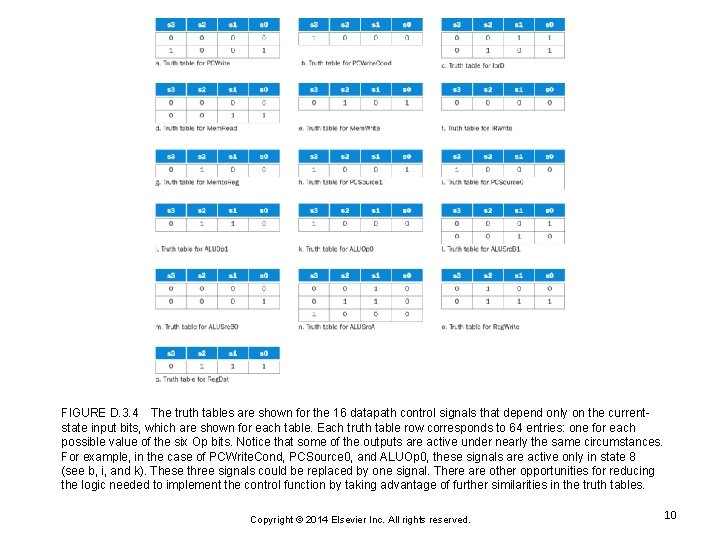 FIGURE D. 3. 4 The truth tables are shown for the 16 datapath control FIGURE D. 3. 4 The truth tables are shown for the 16 datapath control