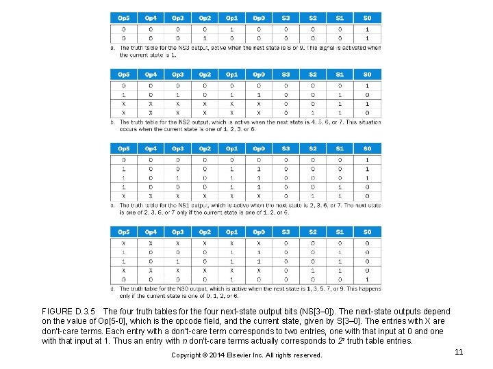 FIGURE D. 3. 5 The four truth tables for the four next-state output bits FIGURE D. 3. 5 The four truth tables for the four next-state output bits