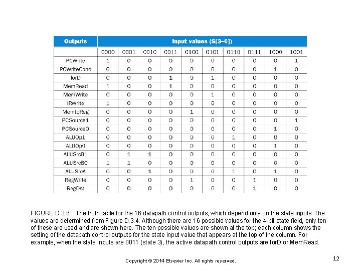 FIGURE D. 3. 6 The truth table for the 16 datapath control outputs, which FIGURE D. 3. 6 The truth table for the 16 datapath control outputs, which