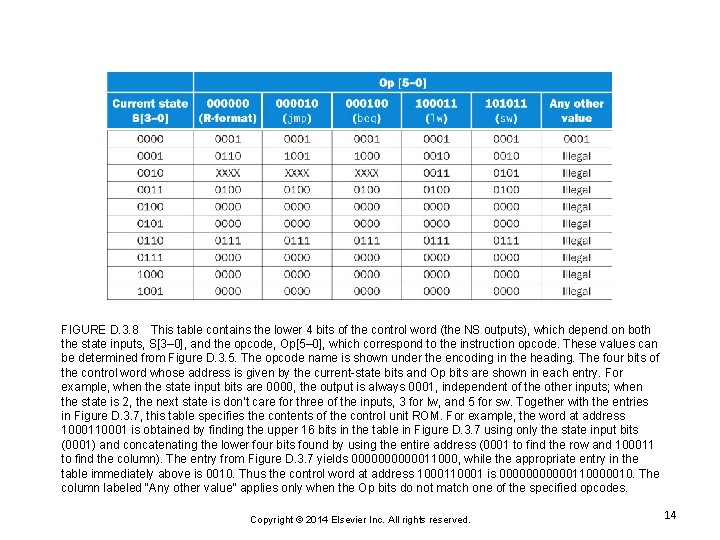 FIGURE D. 3. 8 This table contains the lower 4 bits of the control FIGURE D. 3. 8 This table contains the lower 4 bits of the control