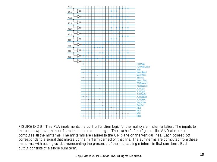 FIGURE D. 3. 9 This PLA implements the control function logic for the multicycle FIGURE D. 3. 9 This PLA implements the control function logic for the multicycle