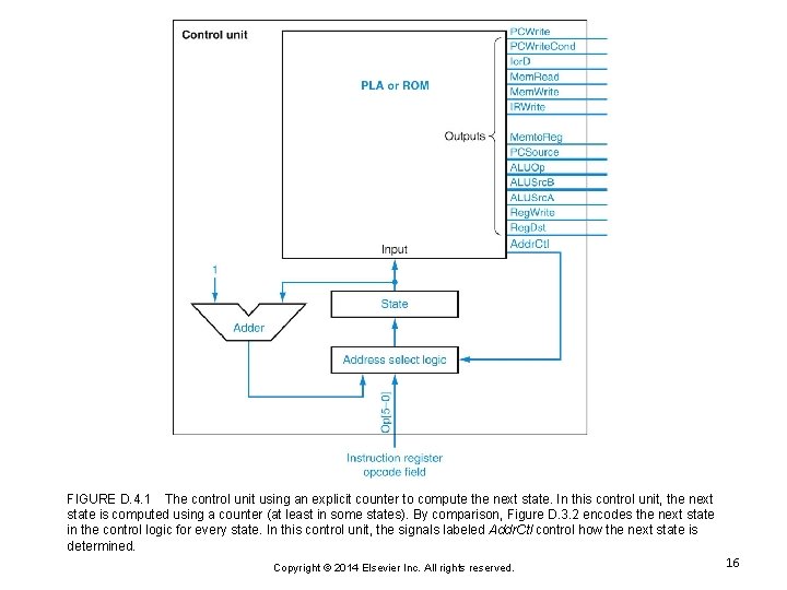 FIGURE D. 4. 1 The control unit using an explicit counter to compute the FIGURE D. 4. 1 The control unit using an explicit counter to compute the