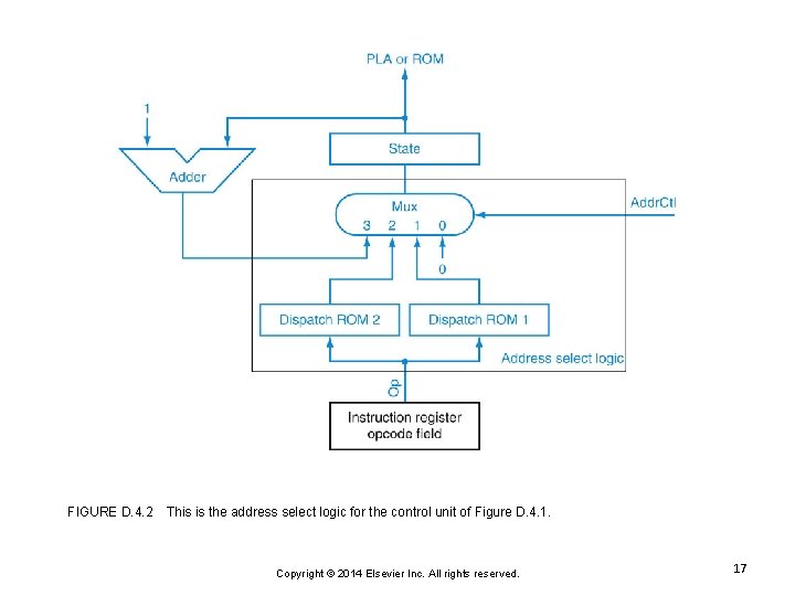 FIGURE D. 4. 2 This is the address select logic for the control unit FIGURE D. 4. 2 This is the address select logic for the control unit
