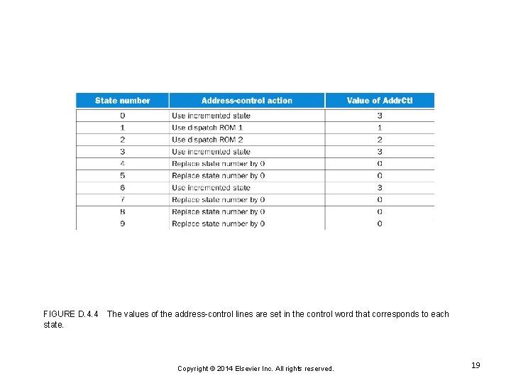 FIGURE D. 4. 4 state. The values of the address-control lines are set in FIGURE D. 4. 4 state. The values of the address-control lines are set in