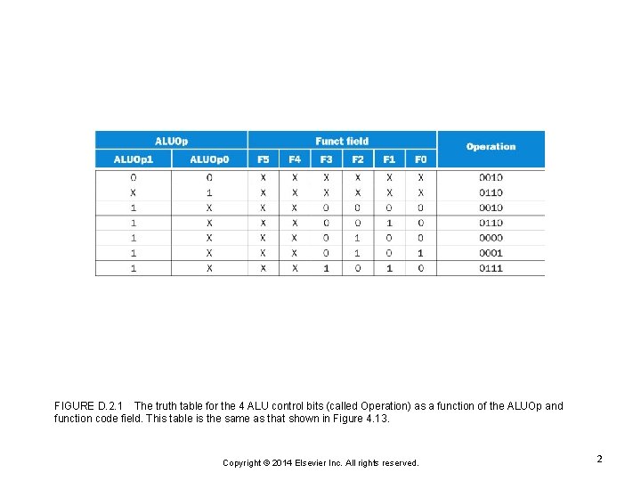 FIGURE D. 2. 1 The truth table for the 4 ALU control bits (called FIGURE D. 2. 1 The truth table for the 4 ALU control bits (called