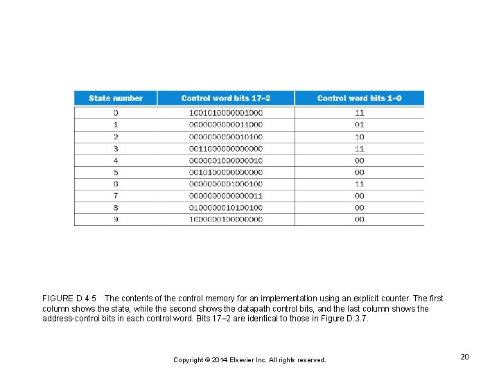 FIGURE D. 4. 5 The contents of the control memory for an implementation using FIGURE D. 4. 5 The contents of the control memory for an implementation using