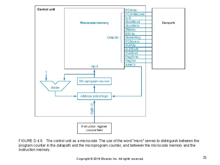 FIGURE D. 4. 6 The control unit as a microcode. The use of the FIGURE D. 4. 6 The control unit as a microcode. The use of the