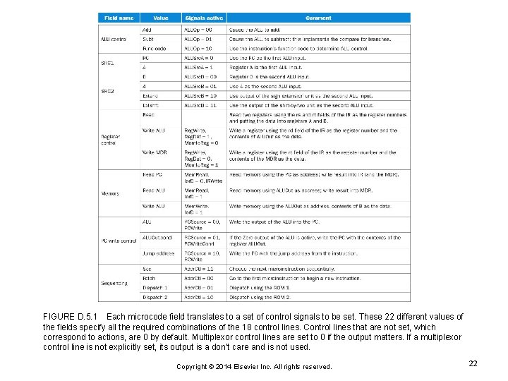 FIGURE D. 5. 1 Each microcode field translates to a set of control signals FIGURE D. 5. 1 Each microcode field translates to a set of control signals