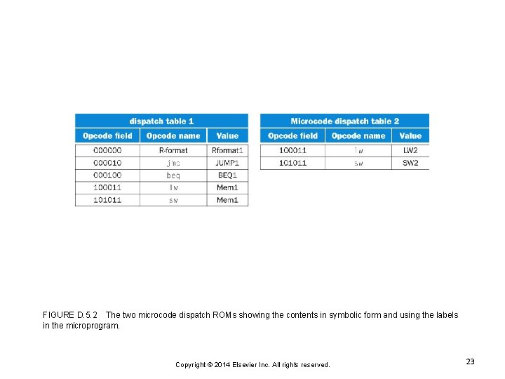 FIGURE D. 5. 2 The two microcode dispatch ROMs showing the contents in symbolic FIGURE D. 5. 2 The two microcode dispatch ROMs showing the contents in symbolic
