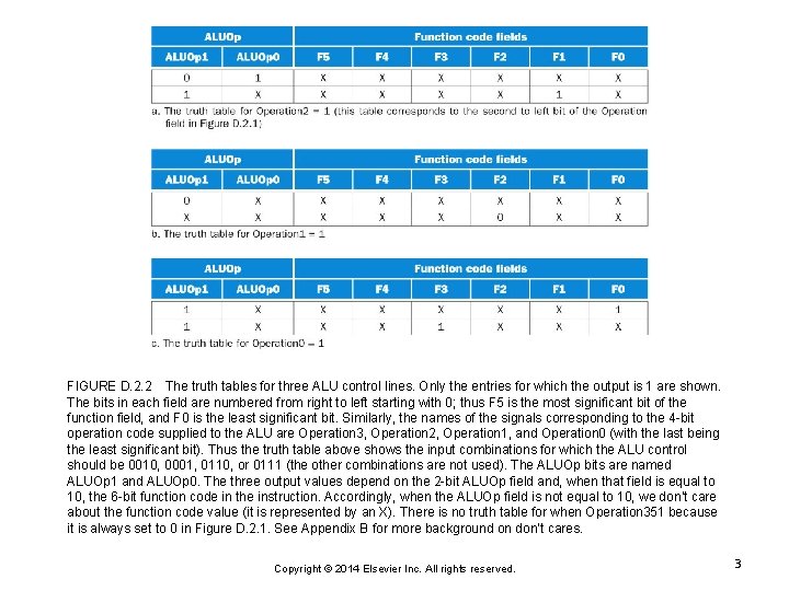 FIGURE D. 2. 2 The truth tables for three ALU control lines. Only the FIGURE D. 2. 2 The truth tables for three ALU control lines. Only the