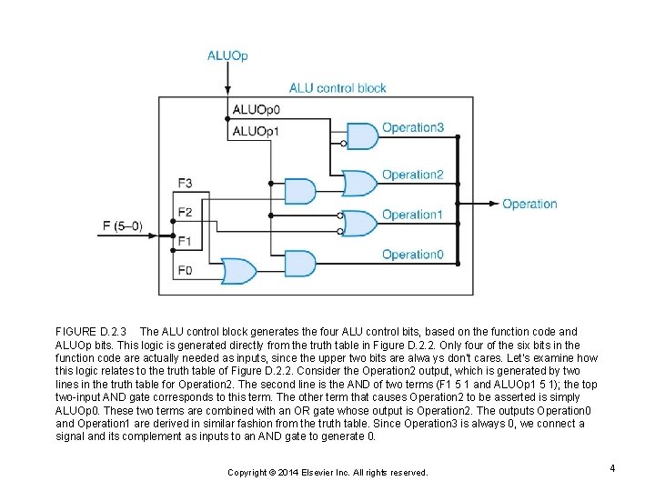 FIGURE D. 2. 3 The ALU control block generates the four ALU control bits, FIGURE D. 2. 3 The ALU control block generates the four ALU control bits,