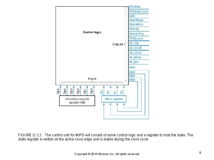 FIGURE D. 3. 2 The control unit for MIPS will consist of some control FIGURE D. 3. 2 The control unit for MIPS will consist of some control
