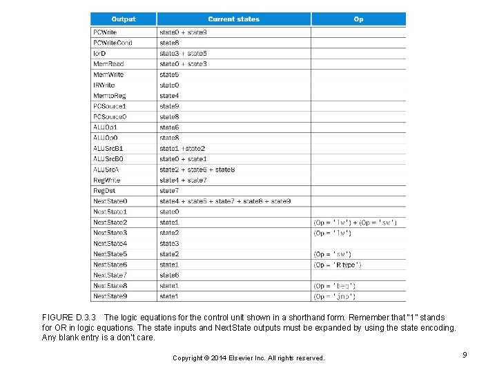 FIGURE D. 3. 3 The logic equations for the control unit shown in a FIGURE D. 3. 3 The logic equations for the control unit shown in a