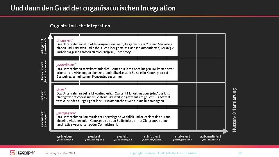 Und dann den Grad der organisatorischen Integration koordiniert isoliert „Silos“ Das Unternehmen betreibt kontinuierlich