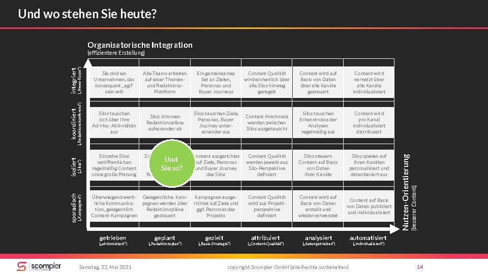 Und wo stehen Sie heute? Organisatorische Integration Content Qualität wird einheitlich über alle Silos