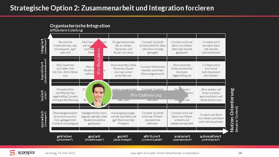 Strategische Option 2: Zusammenarbeit und Integration forcieren Organisatorische Integration Content wird auf Basis von