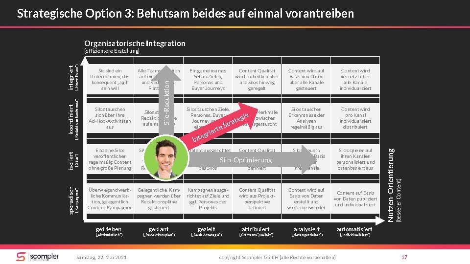 Strategische Option 3: Behutsam beides auf einmal vorantreiben Organisatorische Integration Silos tauschen sich über