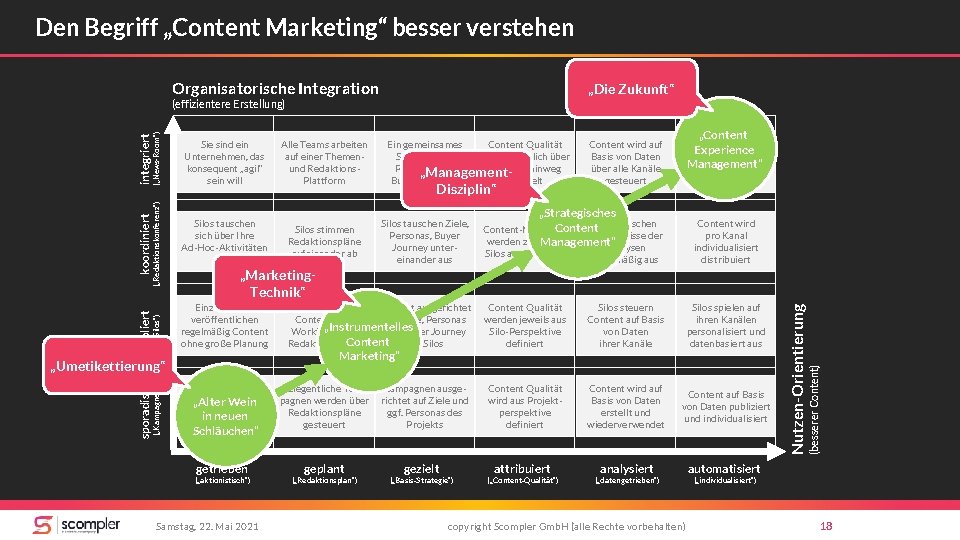 Den Begriff „Content Marketing“ besser verstehen Organisatorische Integration „Die Zukunft“ („Redaktionskonferenz“) koordiniert Silos tauschen