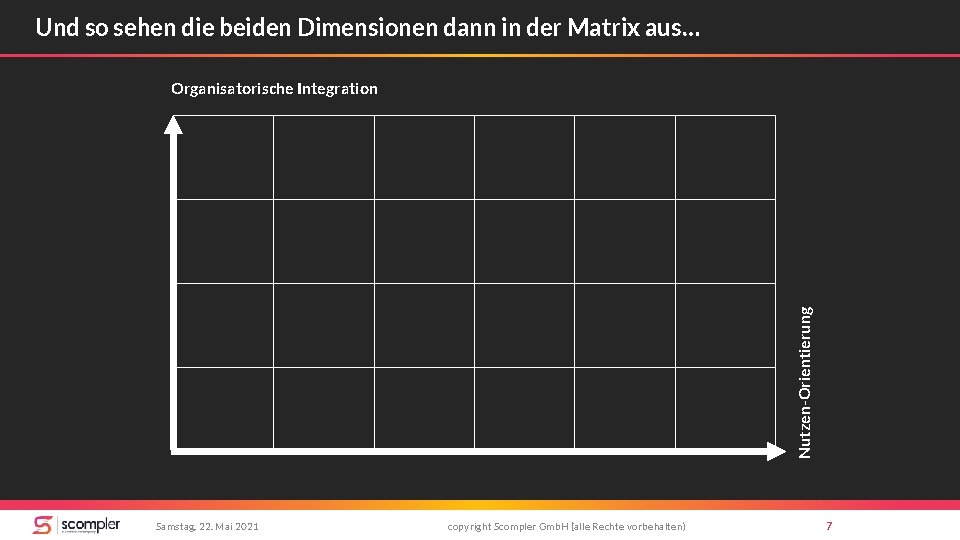 Und so sehen die beiden Dimensionen dann in der Matrix aus… Nutzen-Orientierung Organisatorische Integration