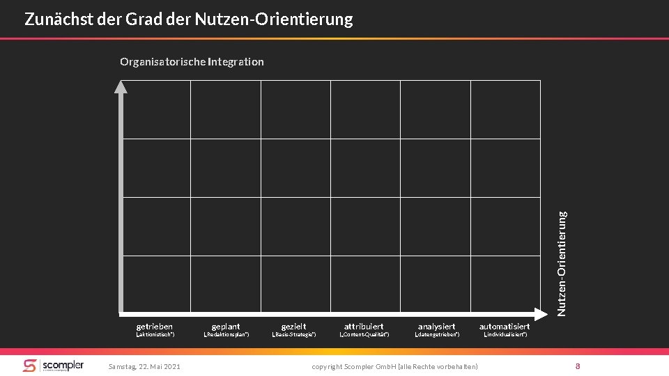 Zunächst der Grad der Nutzen-Orientierung Organisatorische Integration getrieben („aktionistisch“) Samstag, 22. Mai 2021 geplant