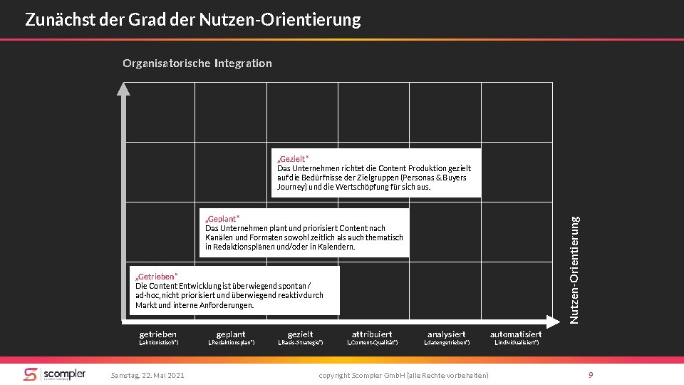 Zunächst der Grad der Nutzen-Orientierung Organisatorische Integration „Gezielt“ Das Unternehmen richtet die Content Produktion