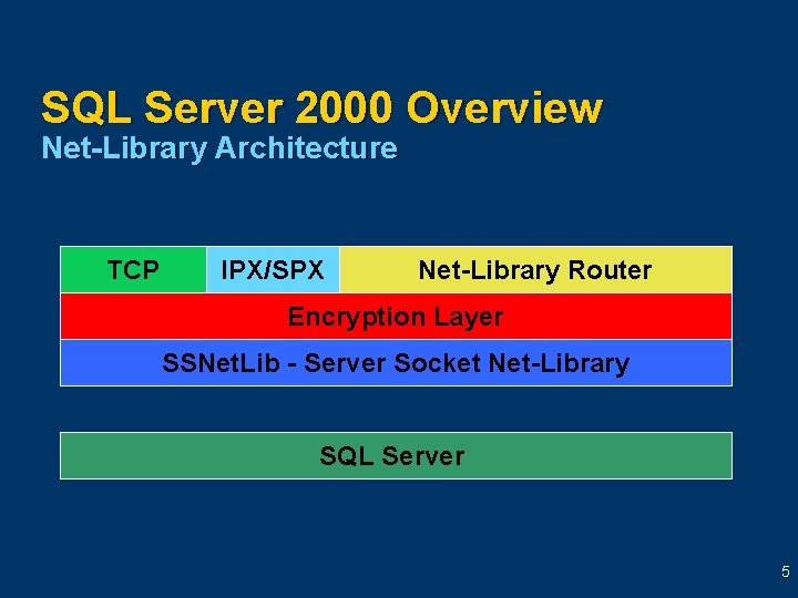 SQL Server 2000 Overview Net-Library Architecture TCP IPX/SPX Net-Library Router Encryption Layer SSNet. Lib