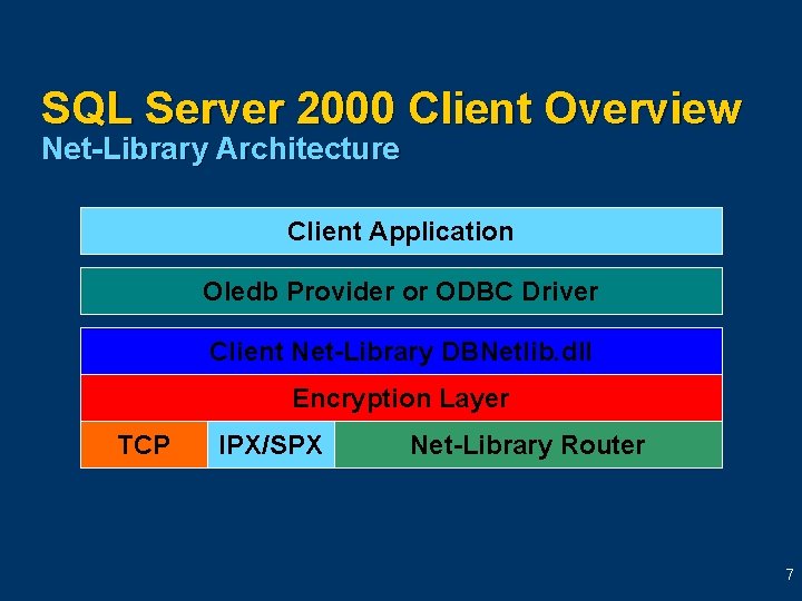 SQL Server 2000 Client Overview Net-Library Architecture Client Application Oledb Provider or ODBC Driver