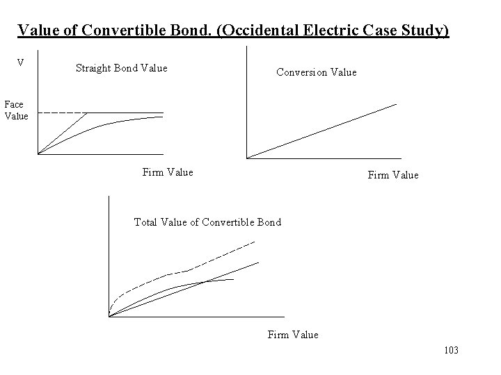 Value of Convertible Bond. (Occidental Electric Case Study) V Straight Bond Value Conversion Value