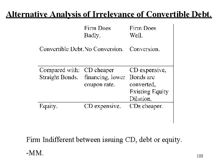 Alternative Analysis of Irrelevance of Convertible Debt. Firm Indifferent between issuing CD, debt or