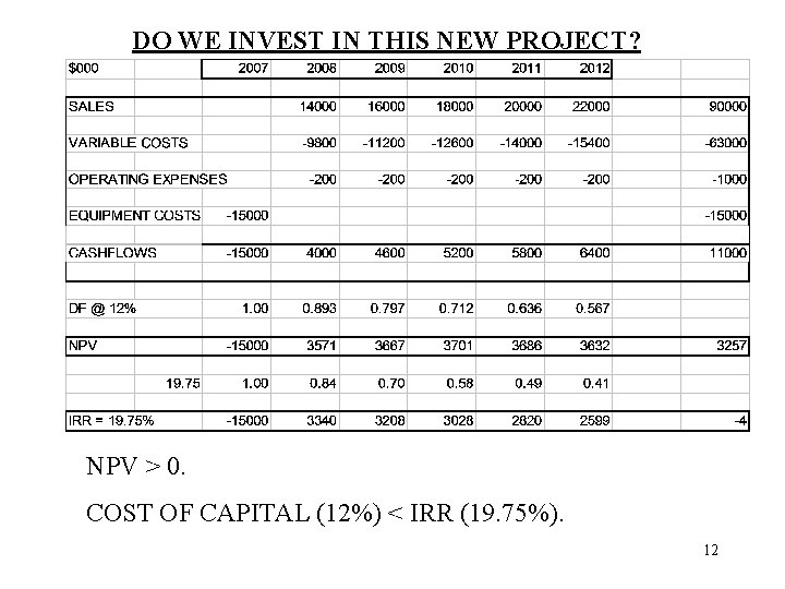 DO WE INVEST IN THIS NEW PROJECT? NPV > 0. COST OF CAPITAL (12%)